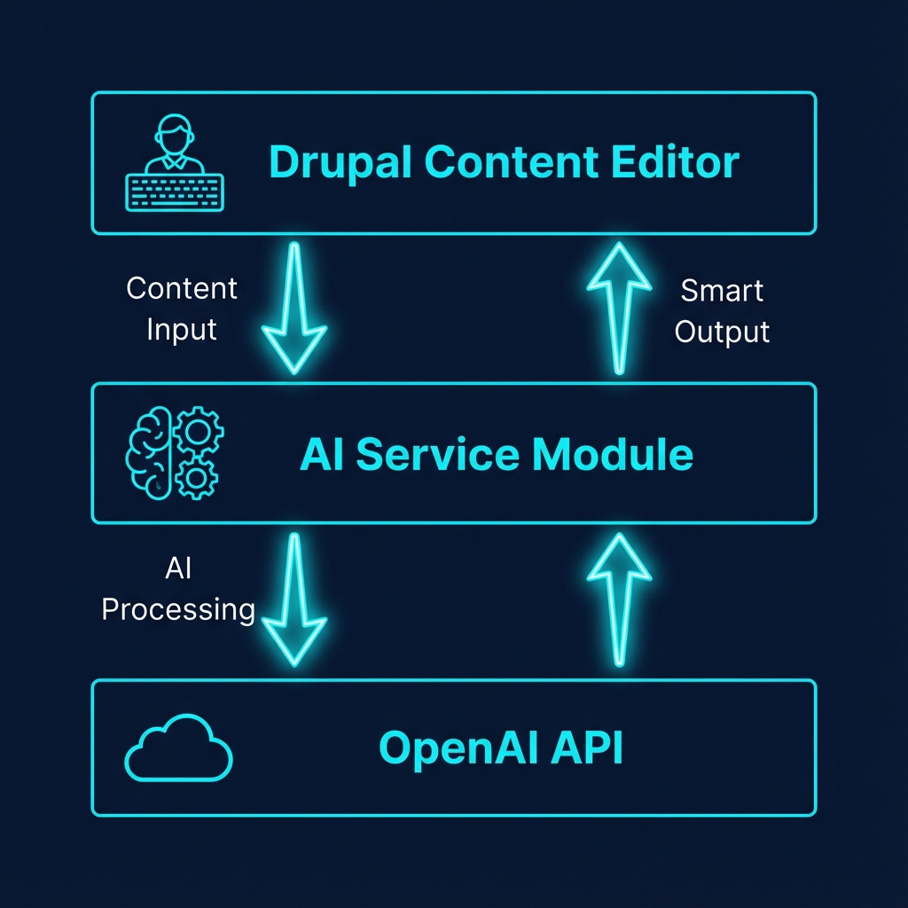 AI Content Assistant Architecture